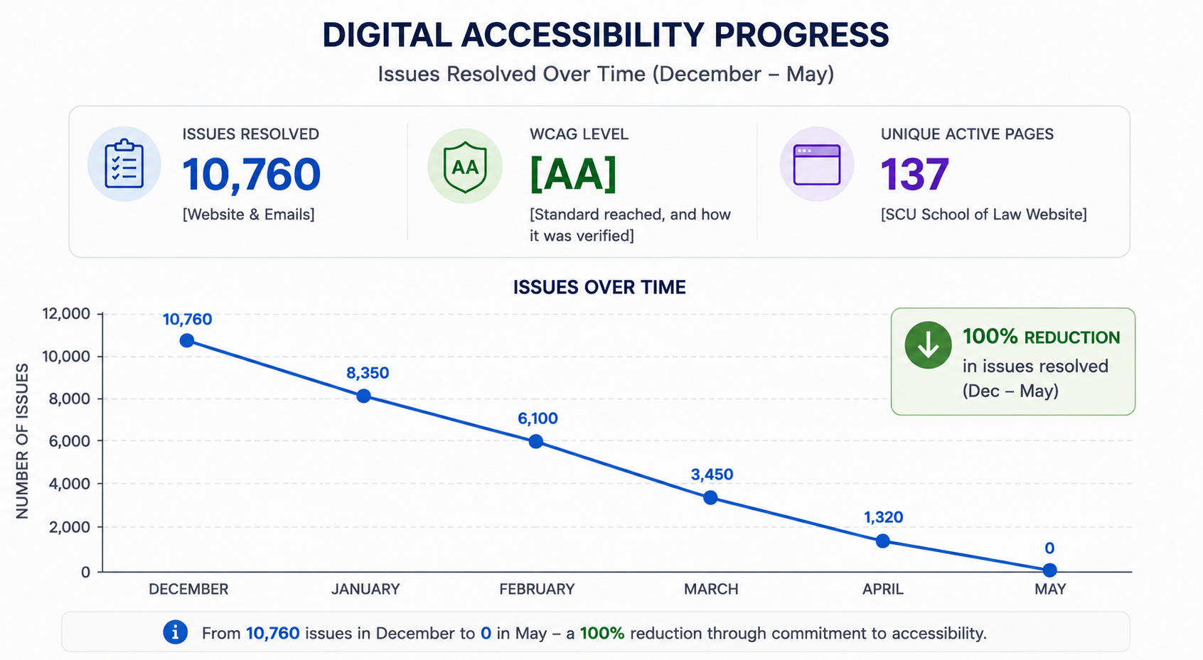 infographic about accessbility